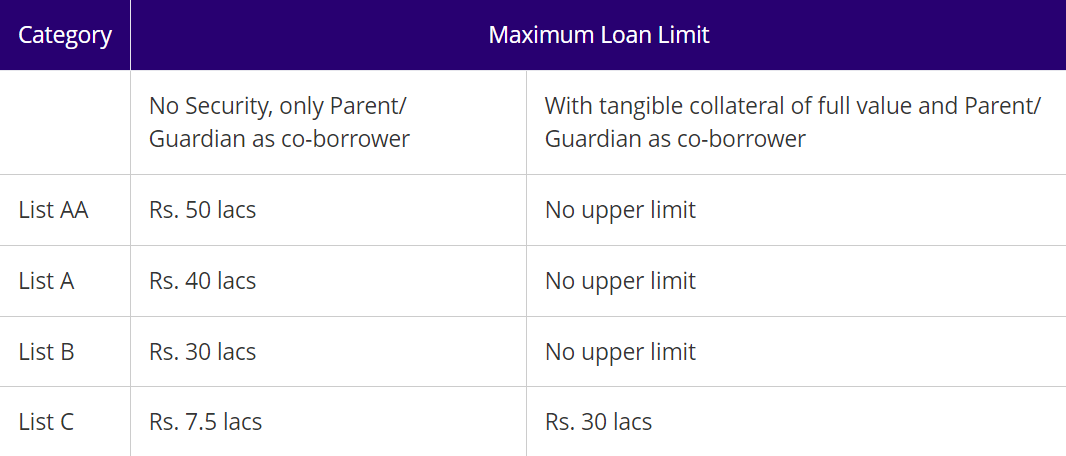 SBI Scholar Loans: Empower Academic Goals 